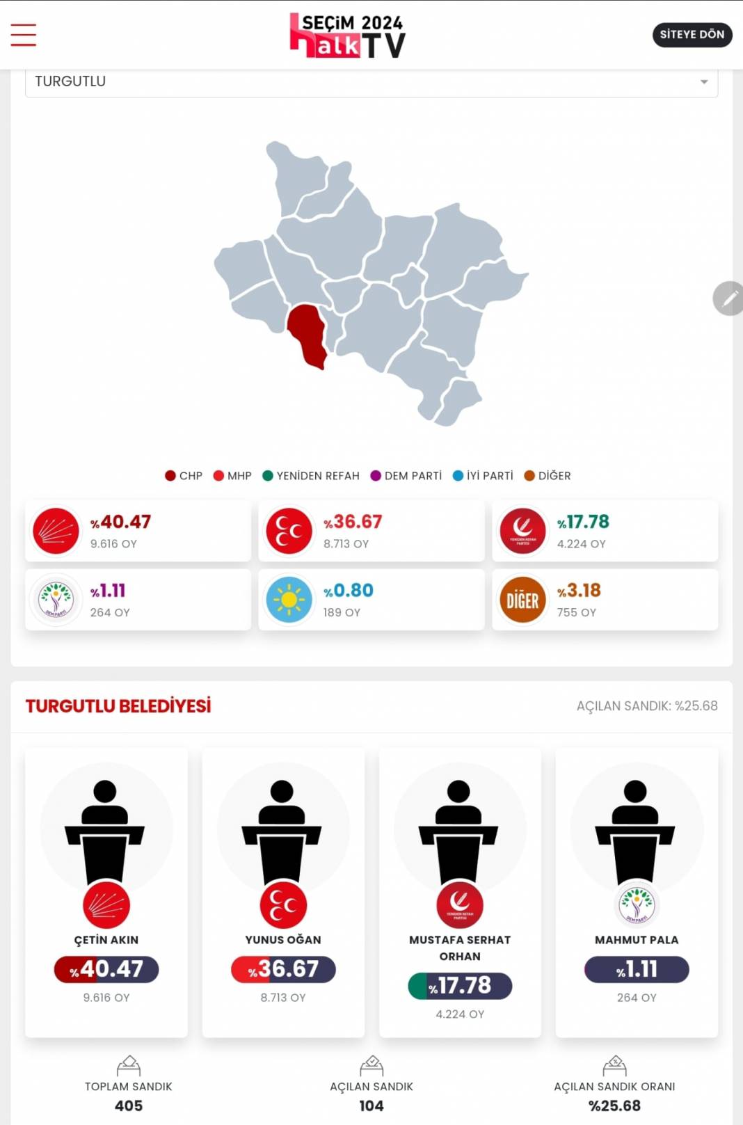 AKP'nin Düşen Kalesi' İşte Manisa 31 Mart Yerel Seçim Sonuçları! İl ve İlçe Sonuçları... 13